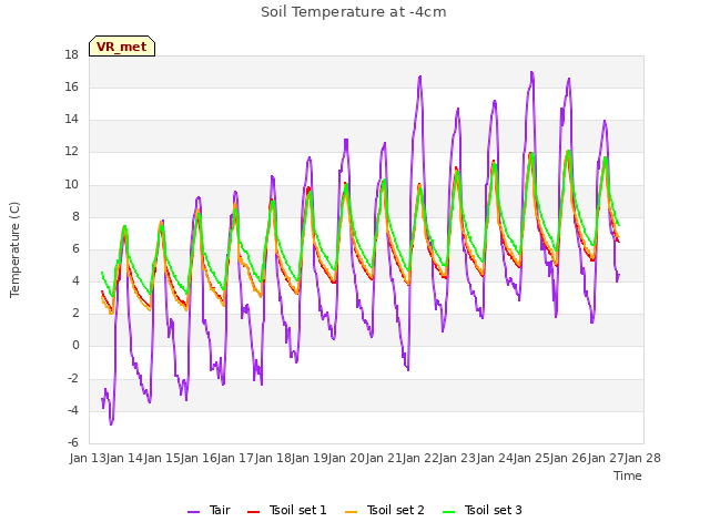 plot of Soil Temperature at -4cm