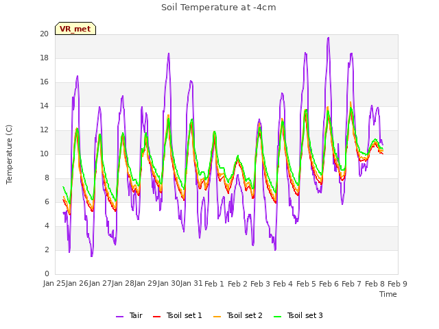 plot of Soil Temperature at -4cm