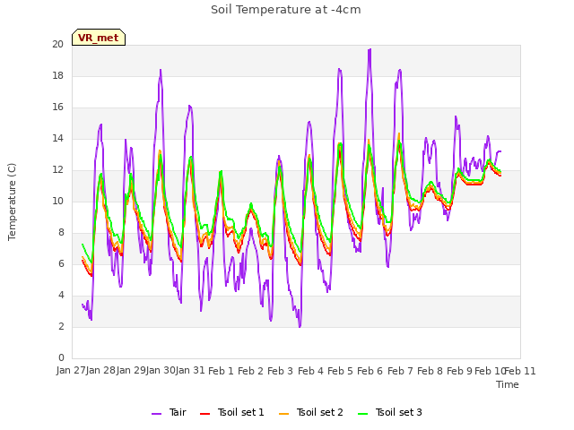 plot of Soil Temperature at -4cm