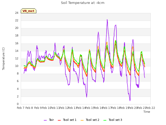 plot of Soil Temperature at -4cm