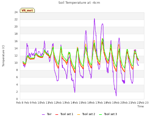 plot of Soil Temperature at -4cm