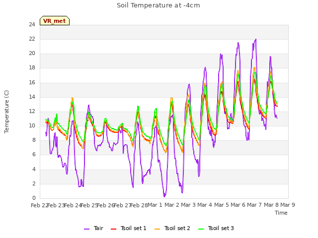 plot of Soil Temperature at -4cm