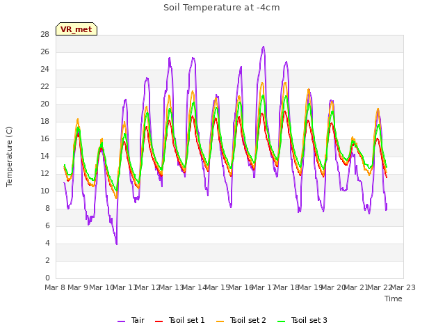 plot of Soil Temperature at -4cm