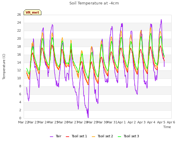 plot of Soil Temperature at -4cm