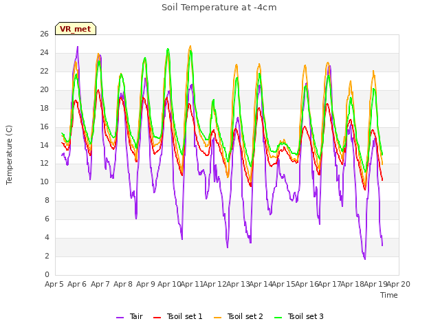 plot of Soil Temperature at -4cm