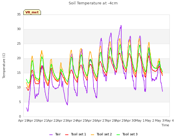 plot of Soil Temperature at -4cm