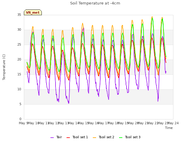 plot of Soil Temperature at -4cm