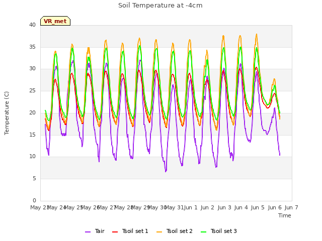 plot of Soil Temperature at -4cm