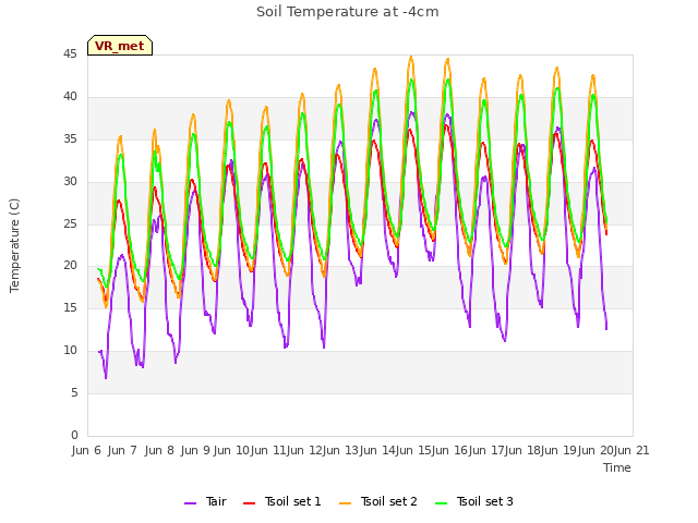 plot of Soil Temperature at -4cm