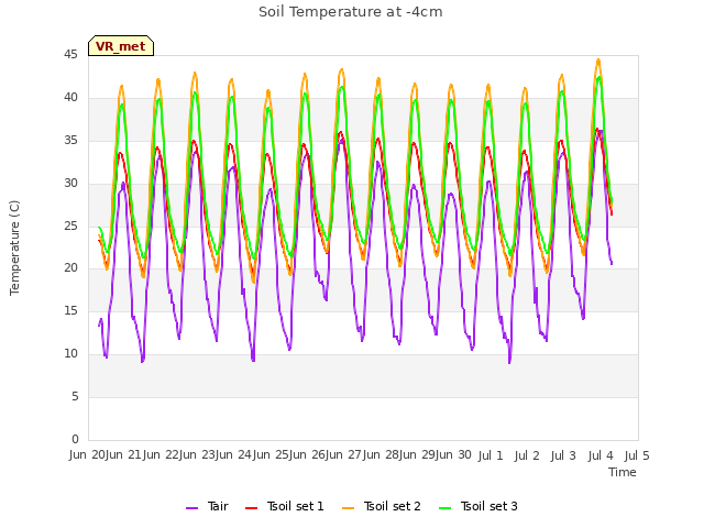 plot of Soil Temperature at -4cm