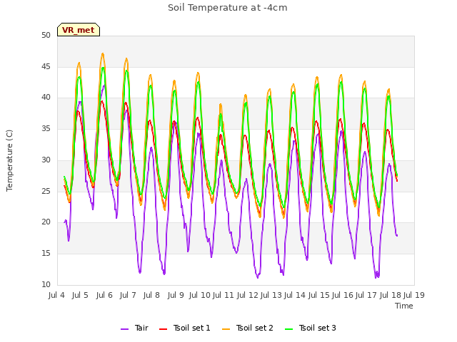 plot of Soil Temperature at -4cm