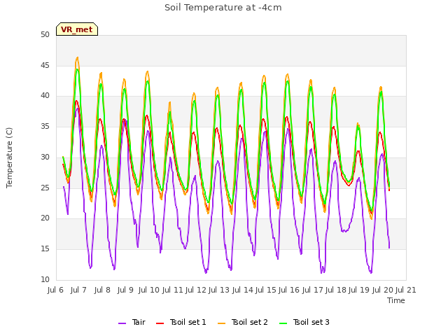 plot of Soil Temperature at -4cm