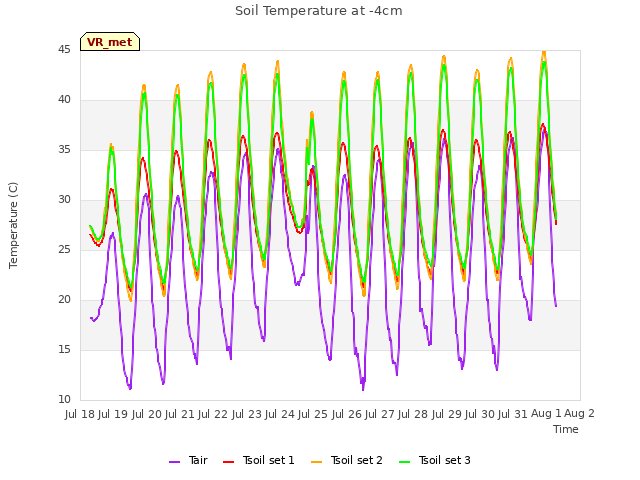 plot of Soil Temperature at -4cm