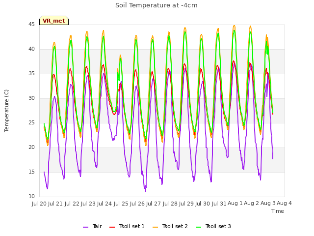 plot of Soil Temperature at -4cm