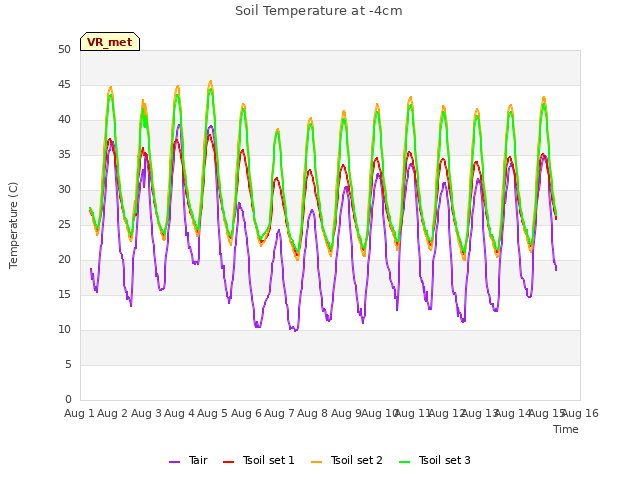 plot of Soil Temperature at -4cm