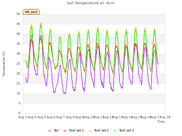 plot of Soil Temperature at -4cm