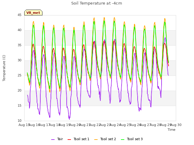 plot of Soil Temperature at -4cm