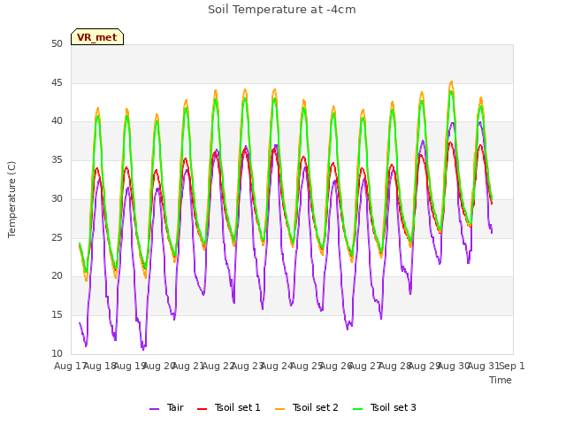 plot of Soil Temperature at -4cm
