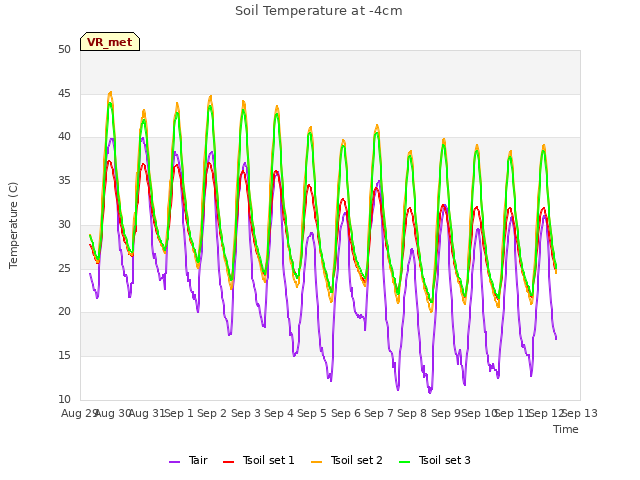 plot of Soil Temperature at -4cm