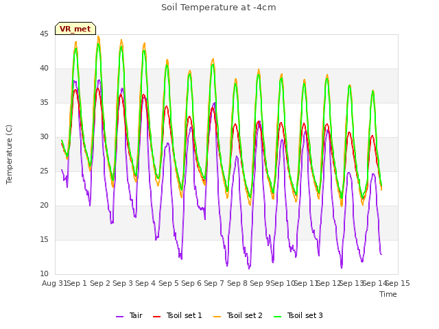 plot of Soil Temperature at -4cm