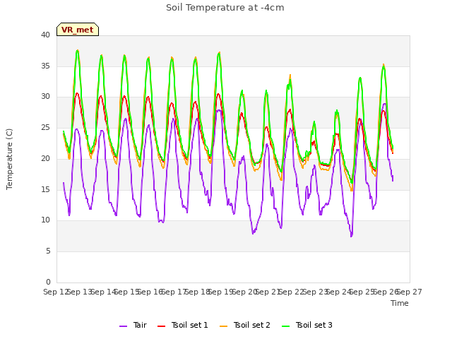 plot of Soil Temperature at -4cm