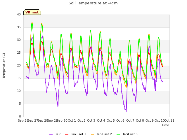 plot of Soil Temperature at -4cm