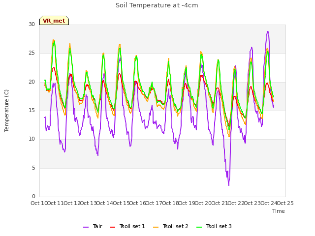 plot of Soil Temperature at -4cm