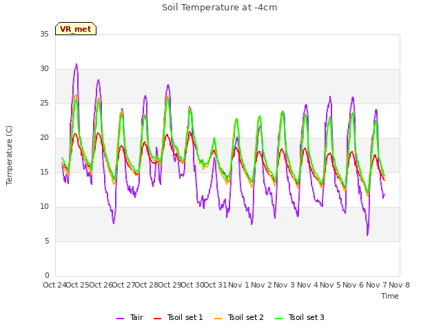 plot of Soil Temperature at -4cm