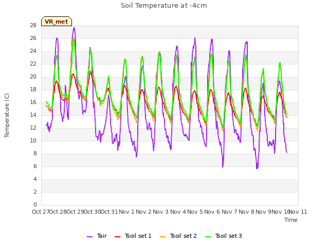 plot of Soil Temperature at -4cm