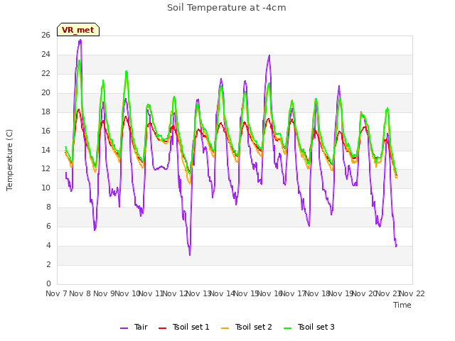 plot of Soil Temperature at -4cm