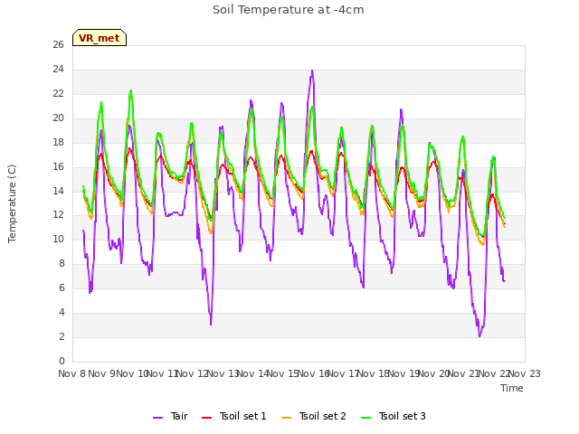 plot of Soil Temperature at -4cm