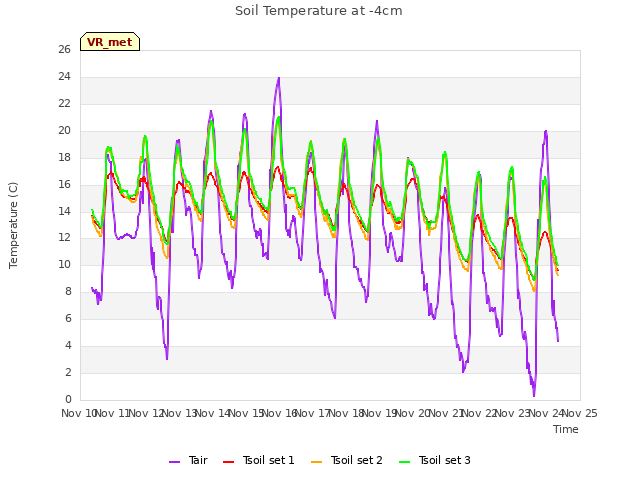 plot of Soil Temperature at -4cm