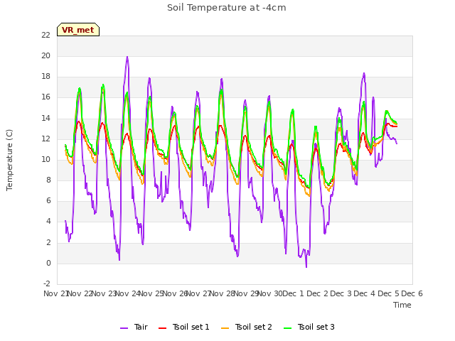 plot of Soil Temperature at -4cm