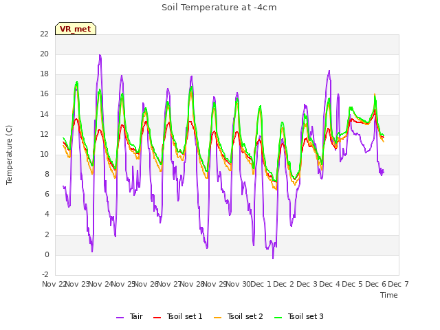 plot of Soil Temperature at -4cm