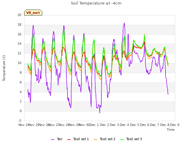 plot of Soil Temperature at -4cm