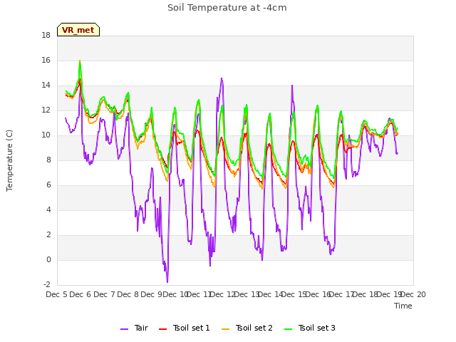 plot of Soil Temperature at -4cm