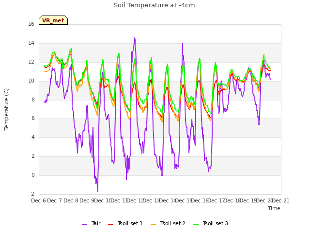 plot of Soil Temperature at -4cm