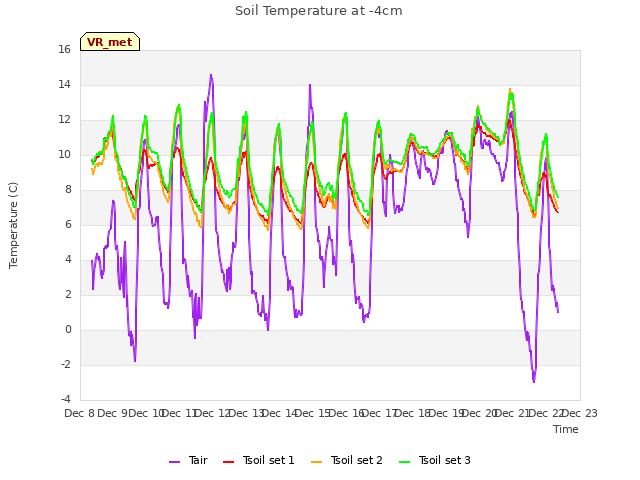 plot of Soil Temperature at -4cm