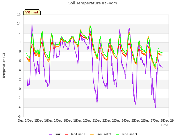 plot of Soil Temperature at -4cm