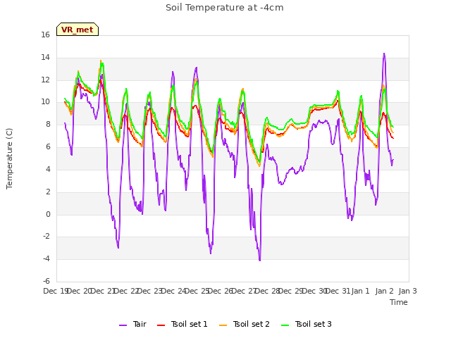 plot of Soil Temperature at -4cm