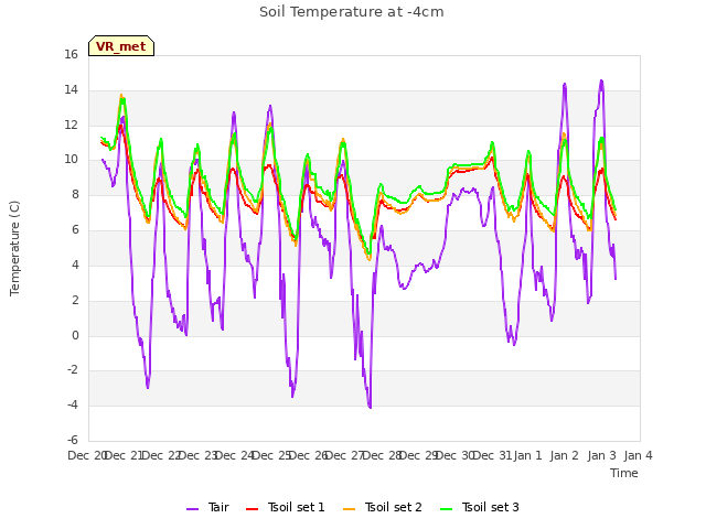 plot of Soil Temperature at -4cm