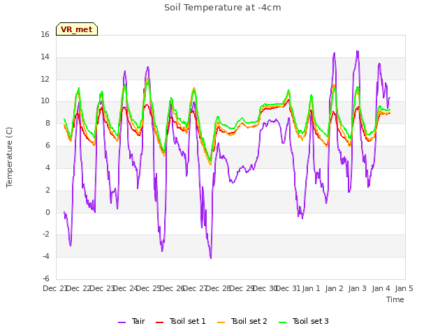 plot of Soil Temperature at -4cm