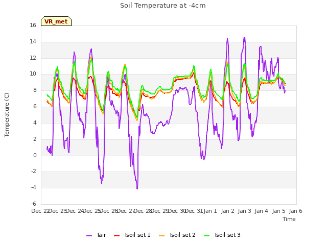 plot of Soil Temperature at -4cm