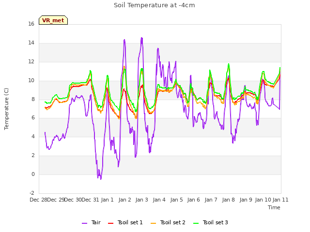 plot of Soil Temperature at -4cm