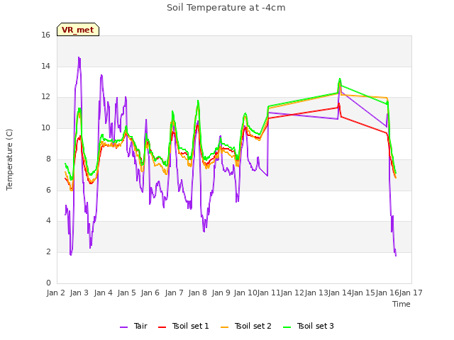 plot of Soil Temperature at -4cm