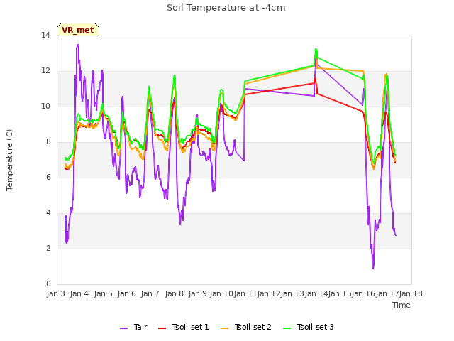 plot of Soil Temperature at -4cm