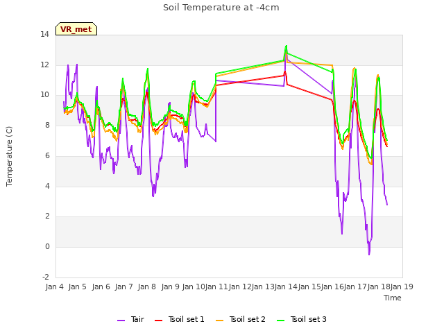 plot of Soil Temperature at -4cm