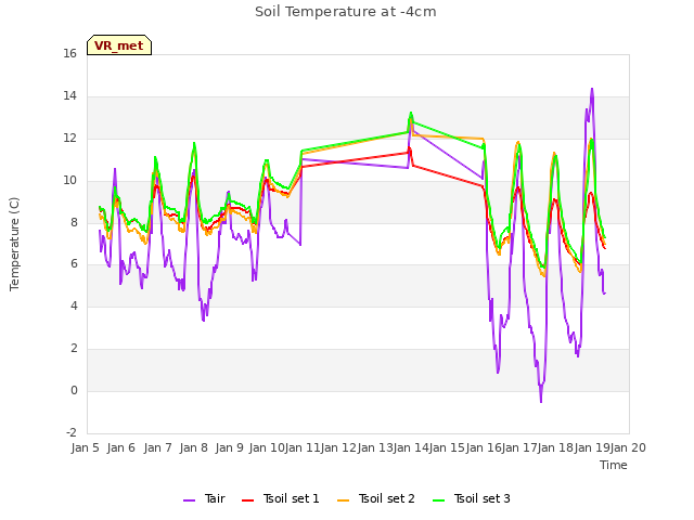 plot of Soil Temperature at -4cm