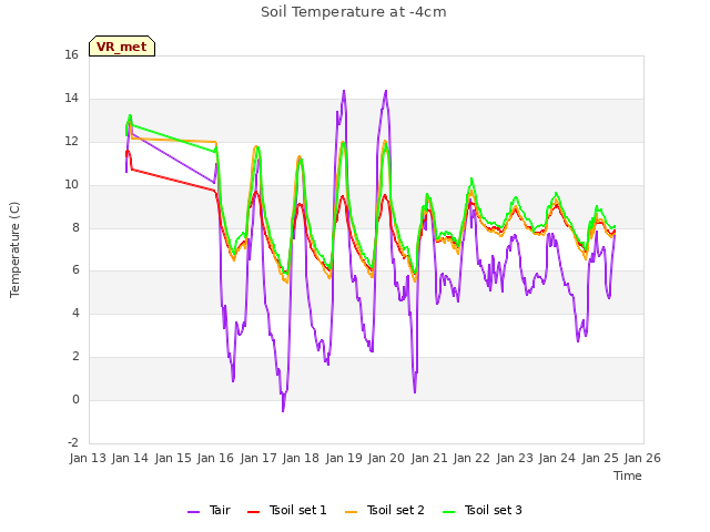 plot of Soil Temperature at -4cm