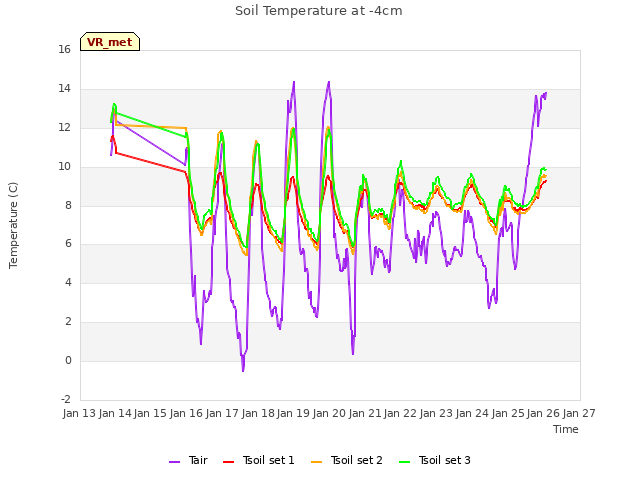 plot of Soil Temperature at -4cm